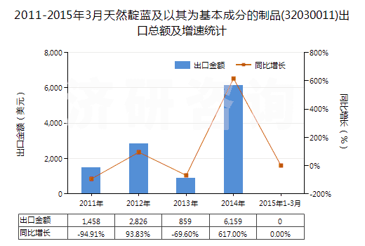 2011-2015年3月天然靛藍(lán)及以其為基本成分的制品(32030011)出口總額及增速統(tǒng)計(jì)